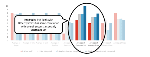 Key Findings (A) - Integrated Systems Vs. Project Success