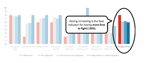 Key Findings (B) - Integrated Systems Vs. Project Success