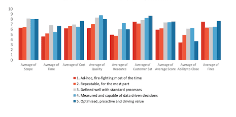 Results - PMO Maturity Vs. Project Success