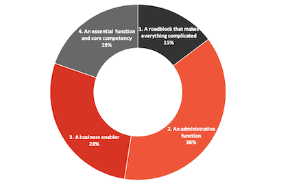 Results - How Project Management is Perceived 
