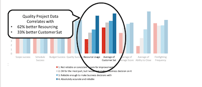 Key Findings (A) - Project Data Quality Vs. Project Success
