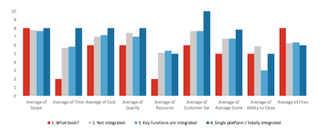 Results - Integrated Systems Vs. Project Success