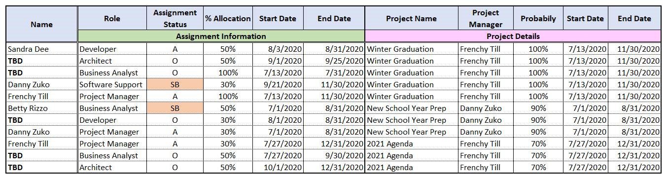 Project Resource Request Report